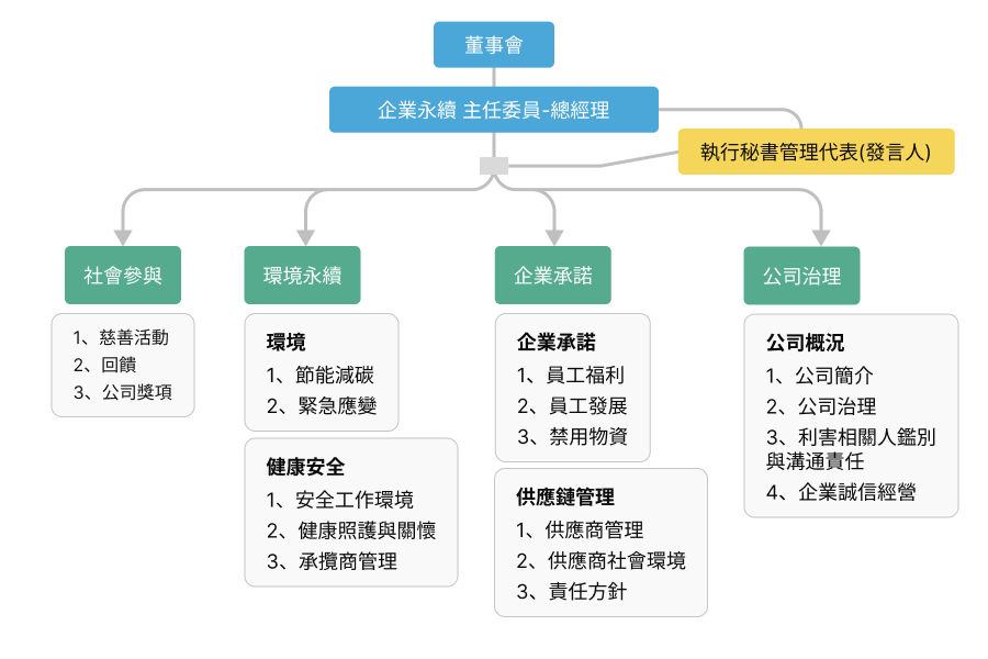 企業永續委員會組織架構