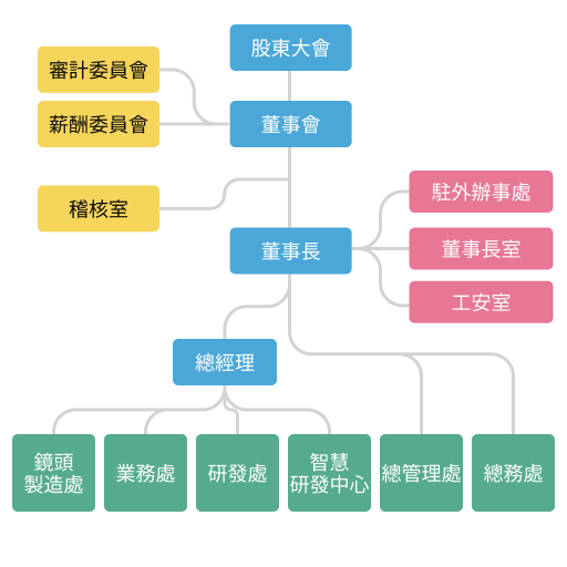 公司組織架構圖