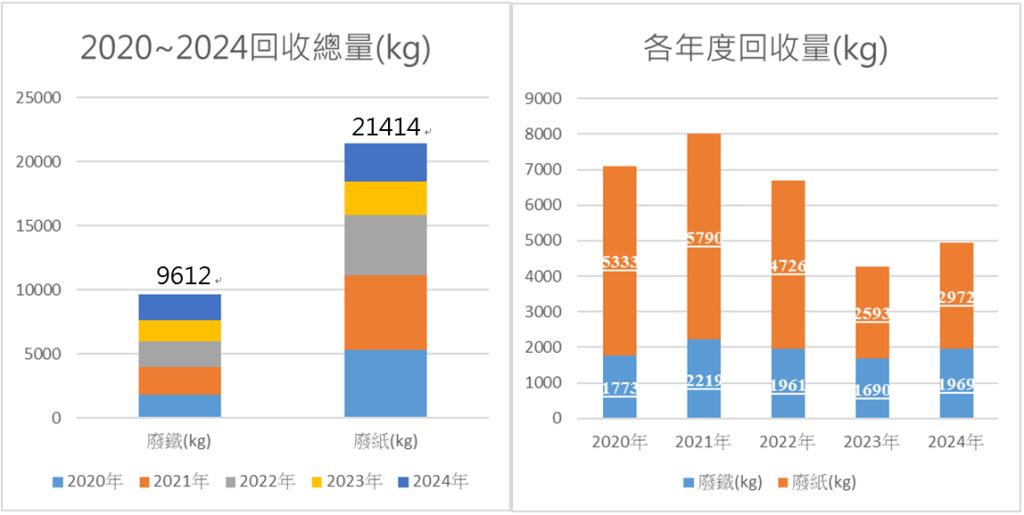 廢棄物回收量統計